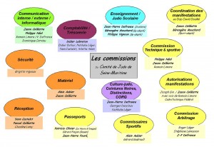 Organigramme Commissions